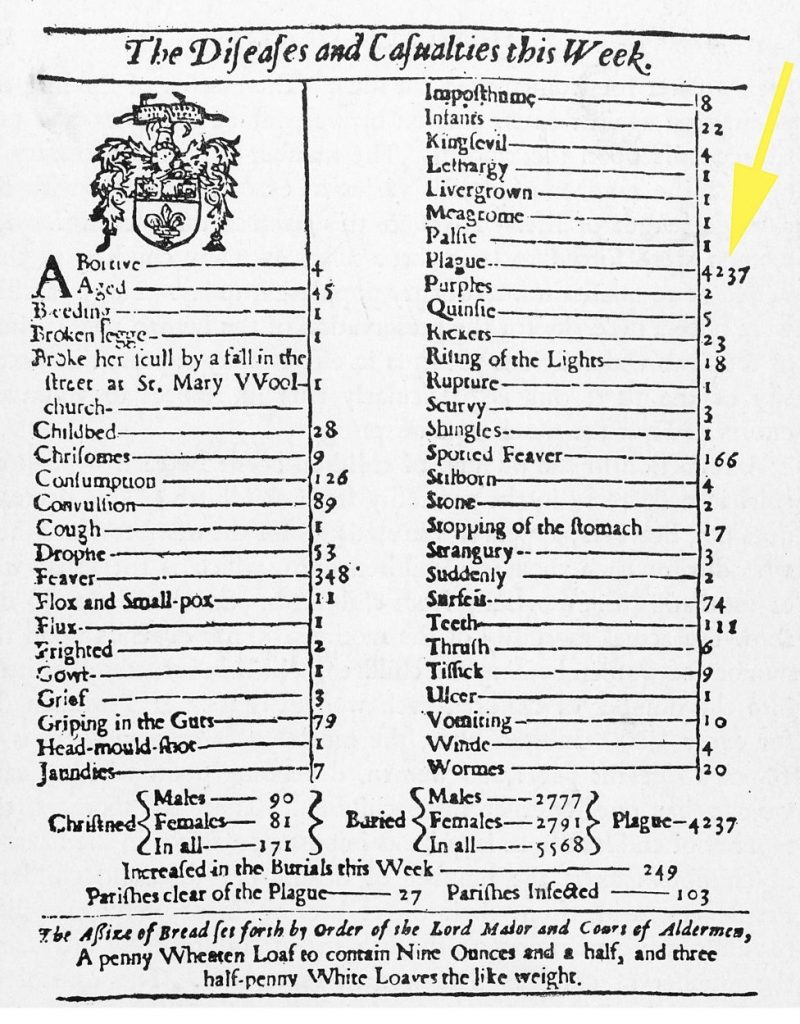 Weekly death rate, London 1665